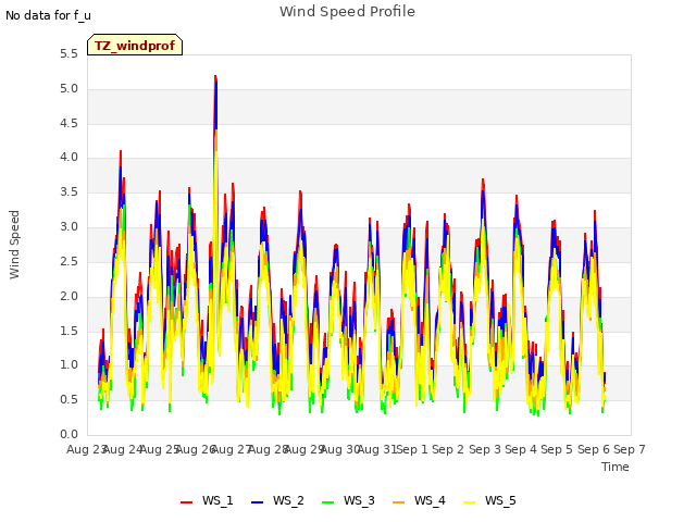 plot of Wind Speed Profile