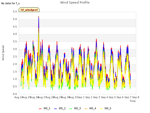 plot of Wind Speed Profile