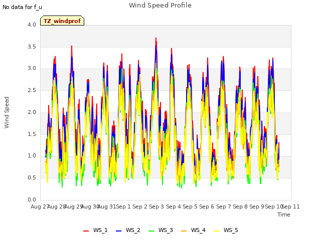 plot of Wind Speed Profile