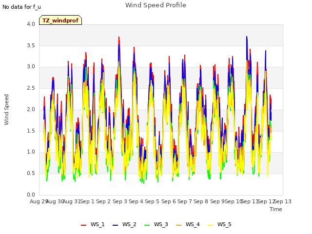 plot of Wind Speed Profile