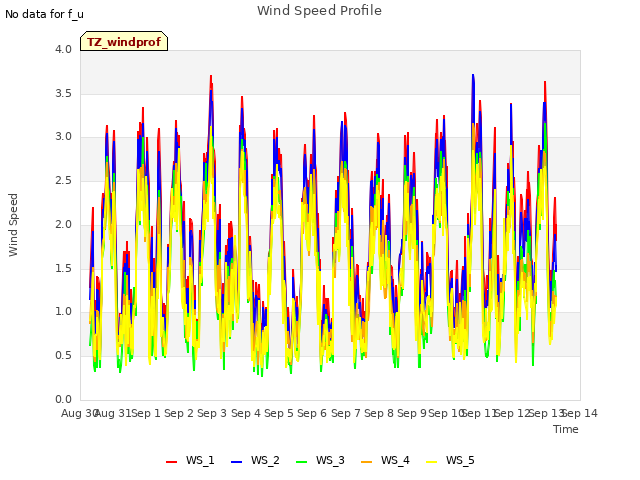 plot of Wind Speed Profile