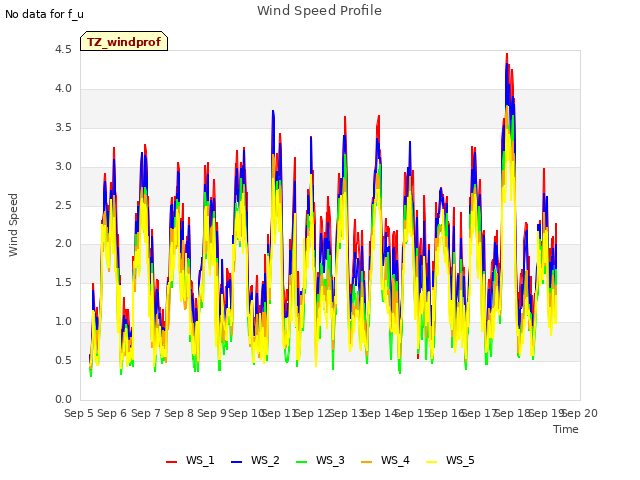 plot of Wind Speed Profile