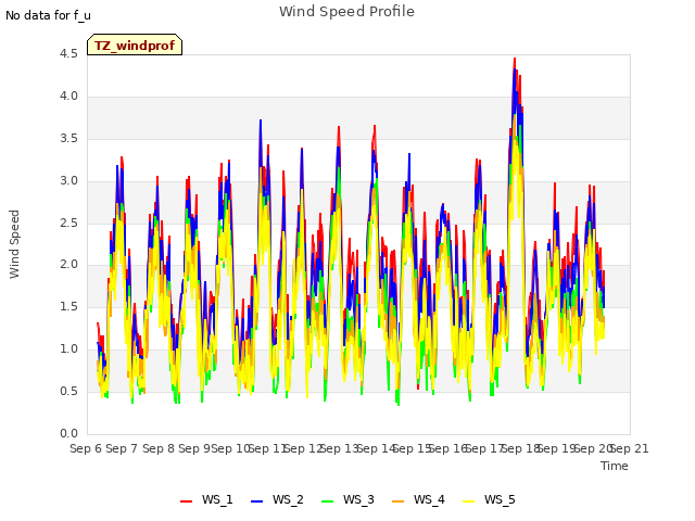 plot of Wind Speed Profile