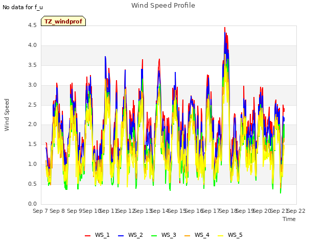 plot of Wind Speed Profile