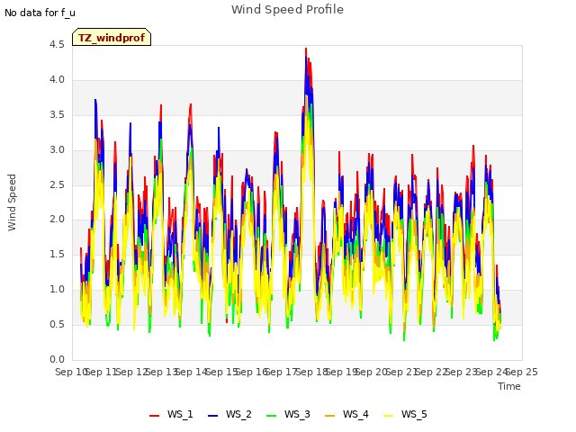 plot of Wind Speed Profile