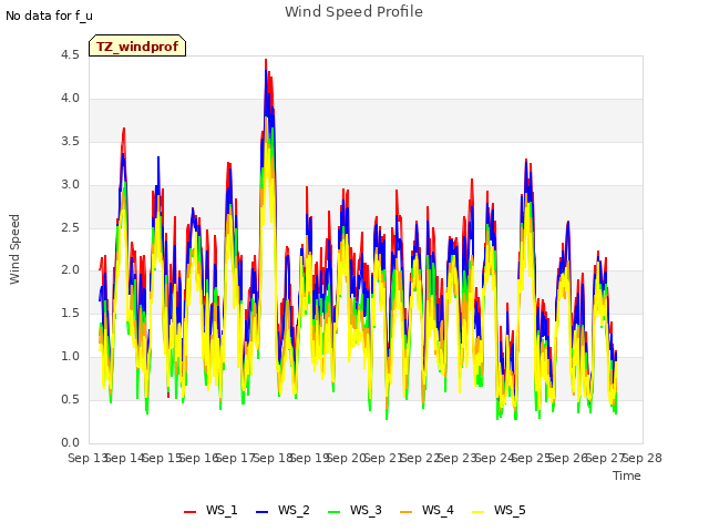 plot of Wind Speed Profile