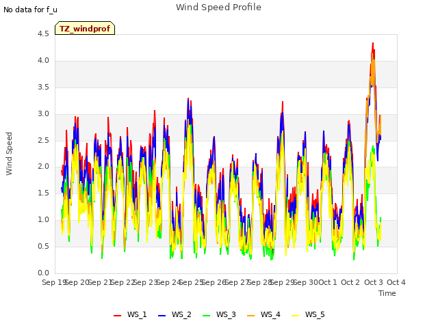 plot of Wind Speed Profile