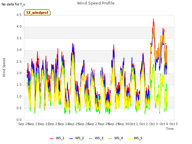 plot of Wind Speed Profile