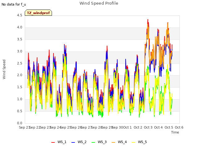 plot of Wind Speed Profile