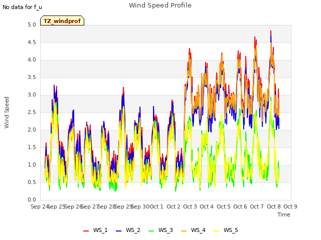 plot of Wind Speed Profile