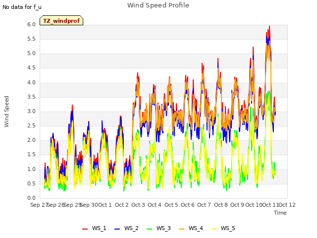 plot of Wind Speed Profile