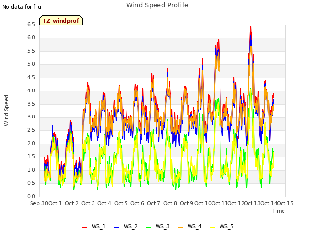 plot of Wind Speed Profile