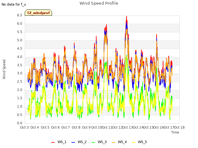 plot of Wind Speed Profile