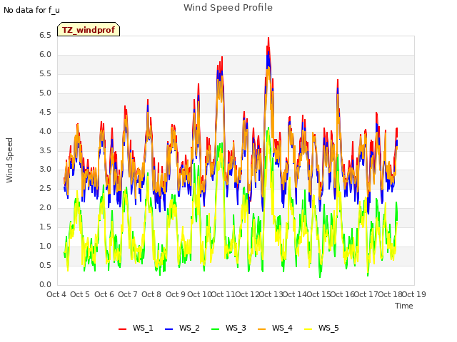 plot of Wind Speed Profile