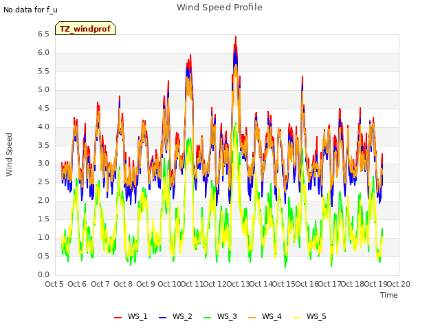 plot of Wind Speed Profile