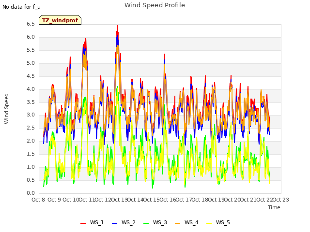 plot of Wind Speed Profile