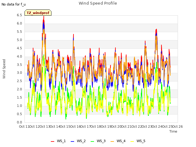 plot of Wind Speed Profile