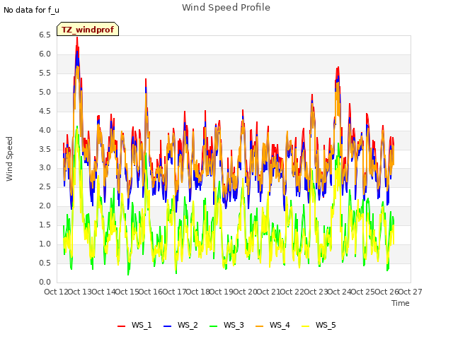 plot of Wind Speed Profile