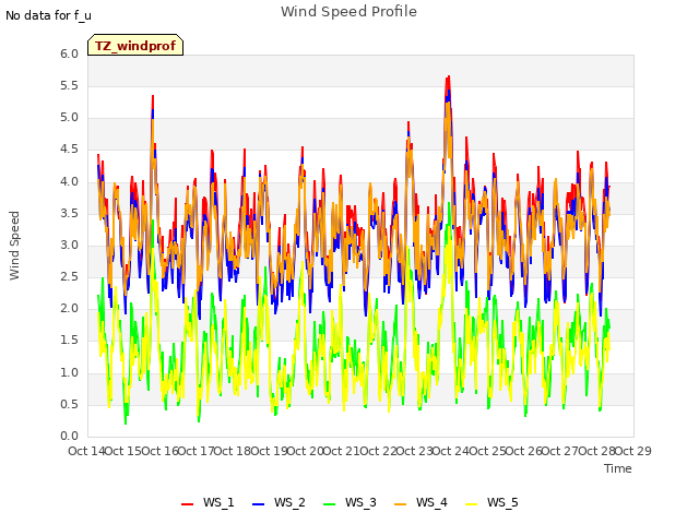 plot of Wind Speed Profile