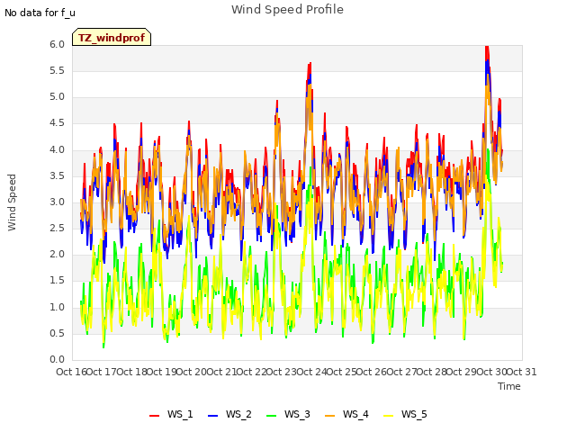 plot of Wind Speed Profile
