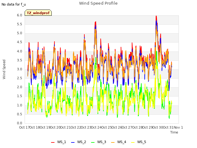 plot of Wind Speed Profile