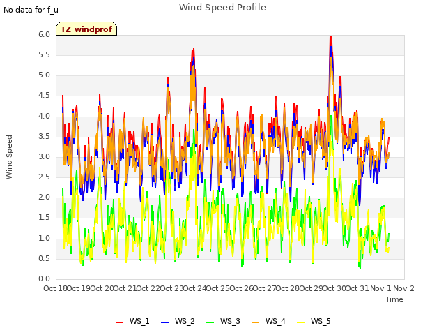 plot of Wind Speed Profile