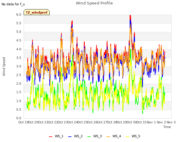 plot of Wind Speed Profile