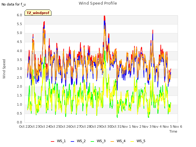 plot of Wind Speed Profile