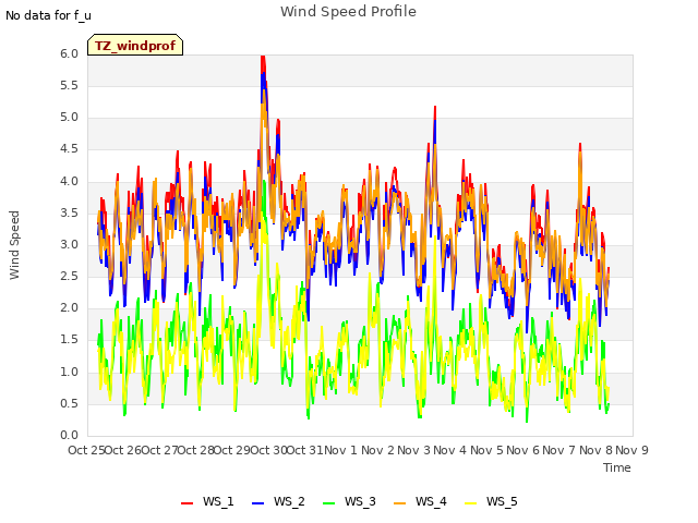 plot of Wind Speed Profile