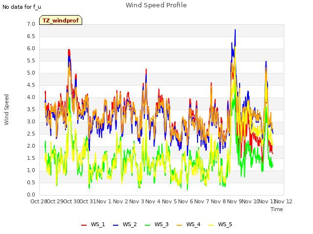 plot of Wind Speed Profile