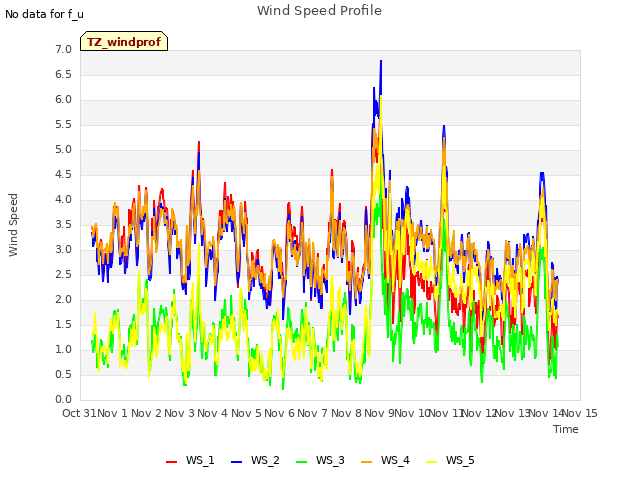 plot of Wind Speed Profile