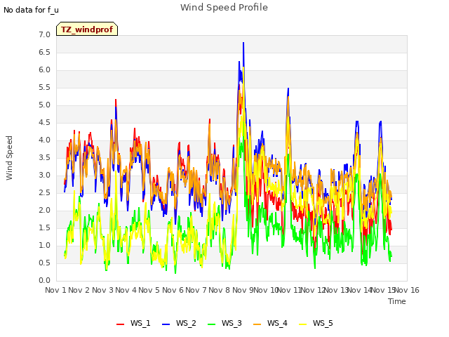 plot of Wind Speed Profile