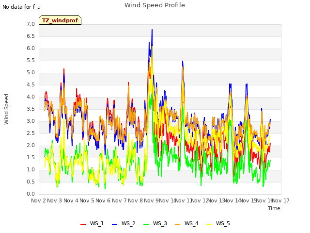 plot of Wind Speed Profile