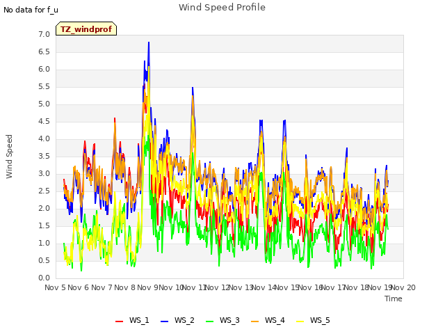 plot of Wind Speed Profile