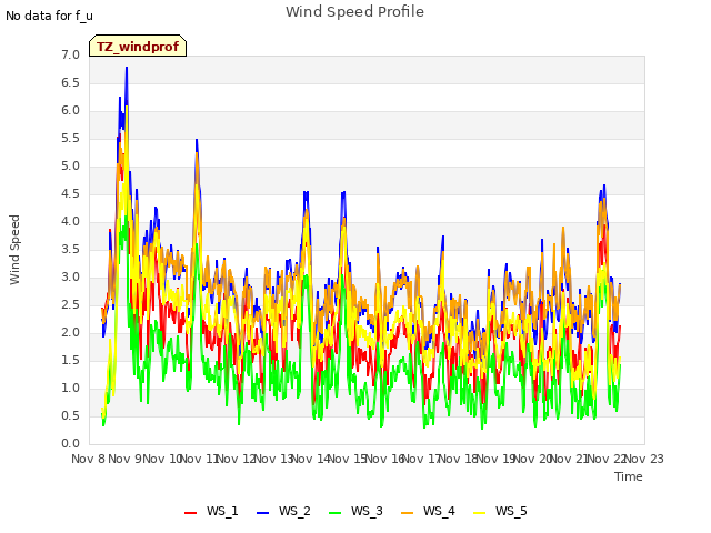 plot of Wind Speed Profile