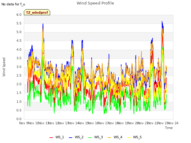 plot of Wind Speed Profile