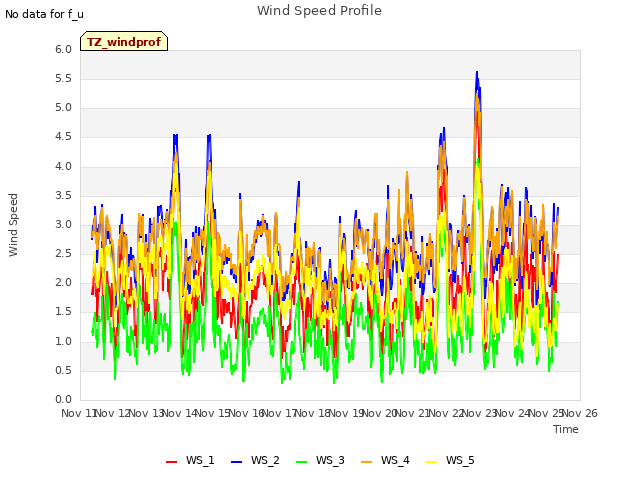 plot of Wind Speed Profile