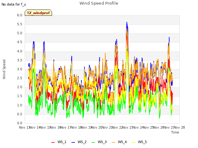 plot of Wind Speed Profile