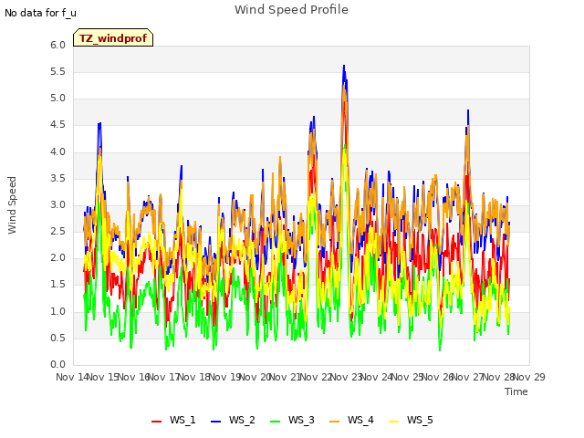 plot of Wind Speed Profile