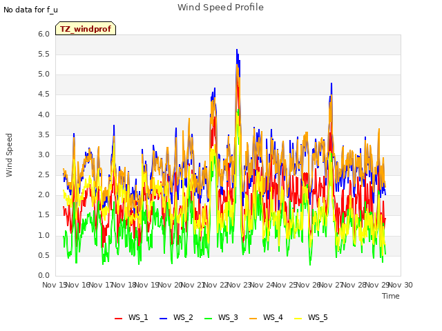 plot of Wind Speed Profile