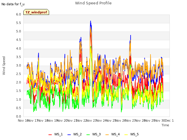 plot of Wind Speed Profile