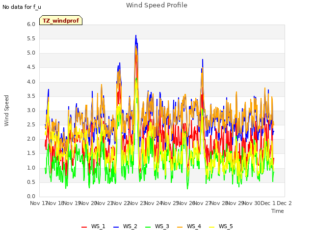 plot of Wind Speed Profile