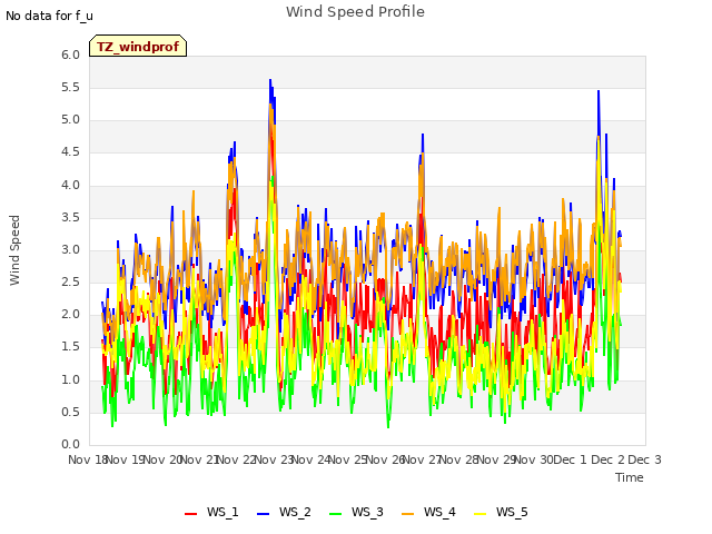 plot of Wind Speed Profile