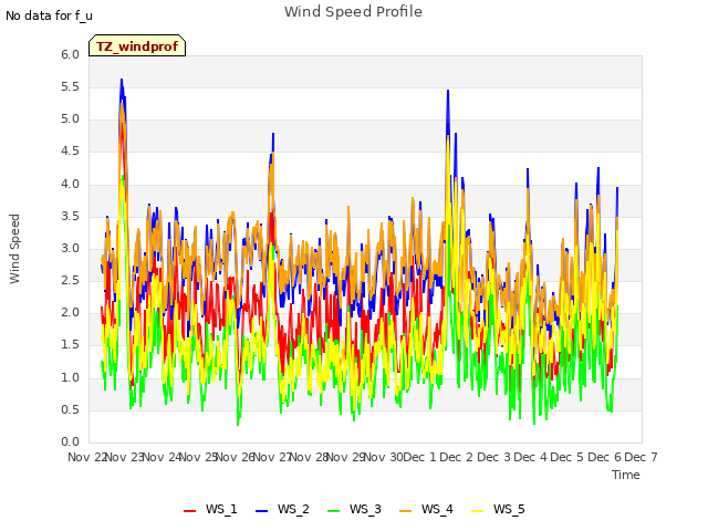 plot of Wind Speed Profile