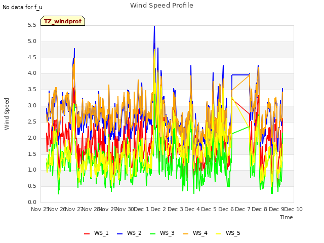 plot of Wind Speed Profile