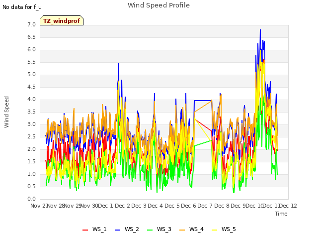 plot of Wind Speed Profile