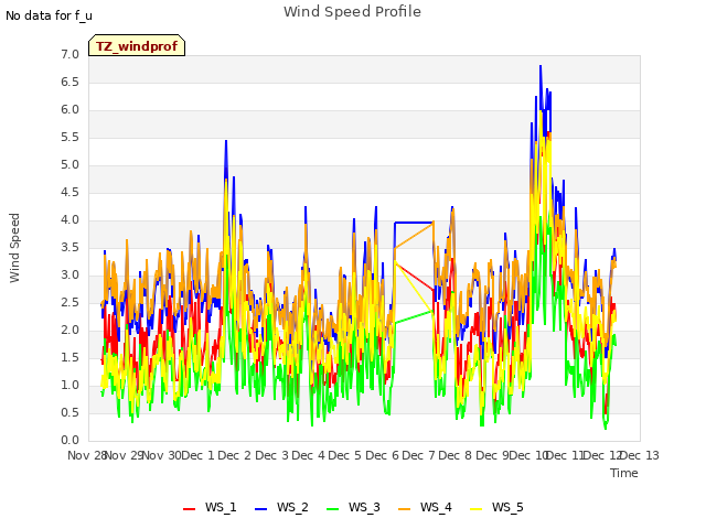 plot of Wind Speed Profile