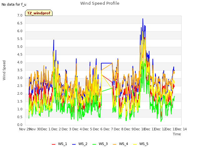 plot of Wind Speed Profile