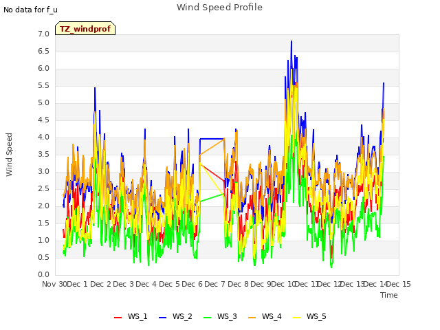 plot of Wind Speed Profile