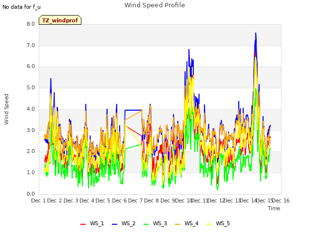 plot of Wind Speed Profile